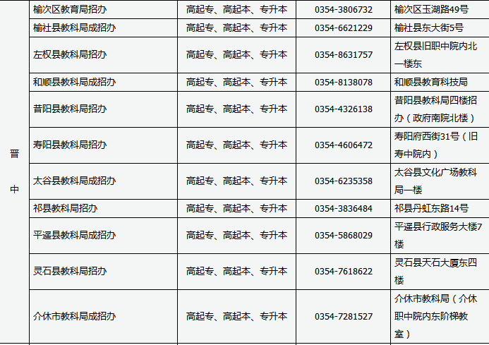 2020年山西省成人专升本现场确认时间