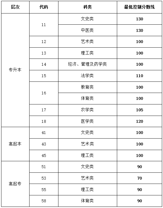 2023年山东成人高考最低录取分数线