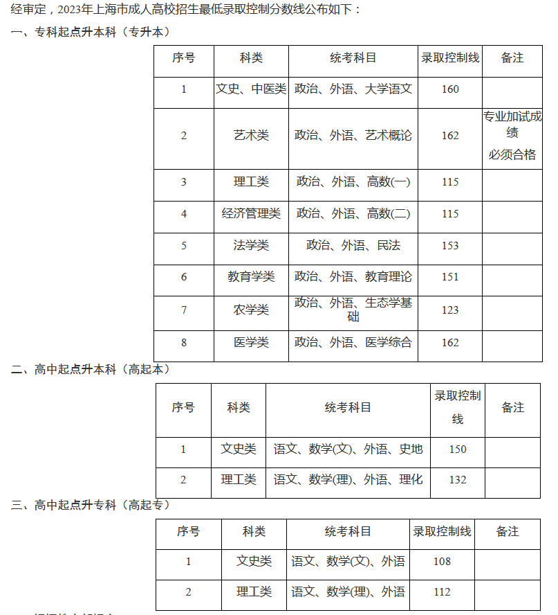 2023年上海成人高考最低控制分数线正式公布!