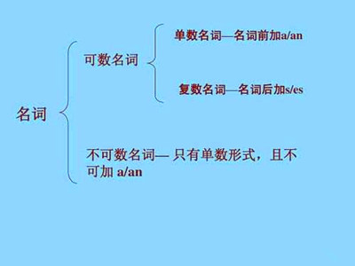 2019年成人高考英语语法高频考点