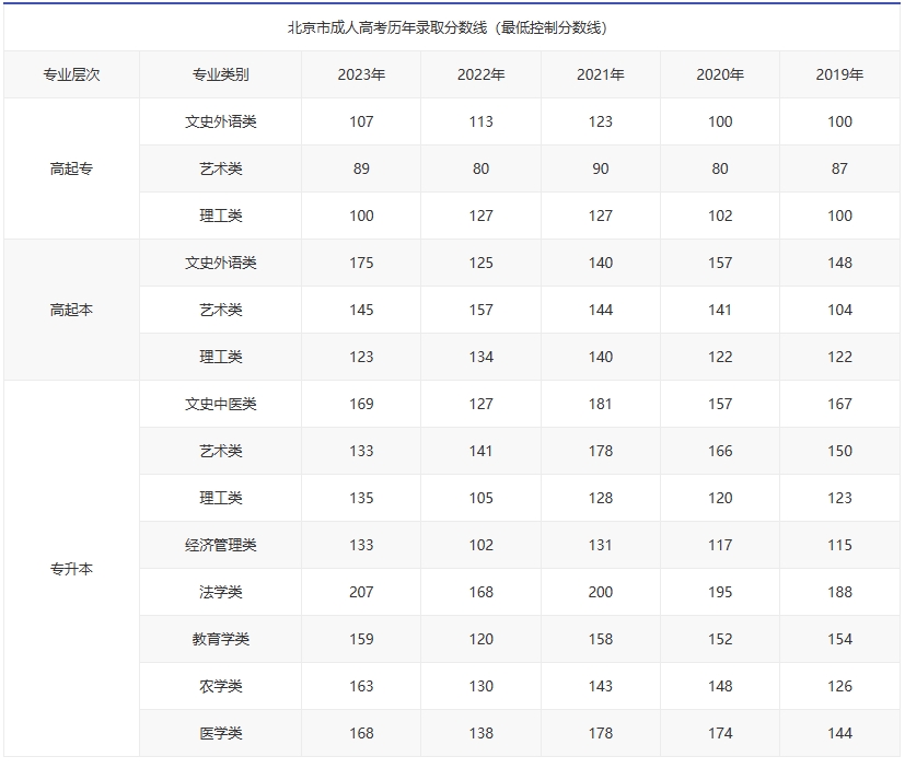 2023年天津成考录取分数线是多少?