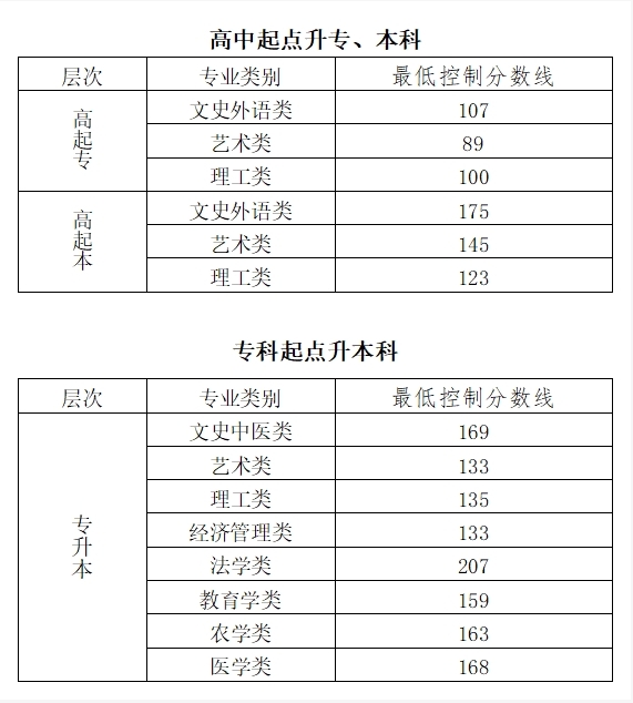 2023年北京成人高考录取分数线