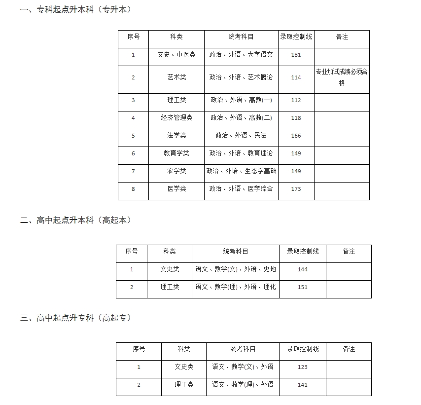 上海市成人高考