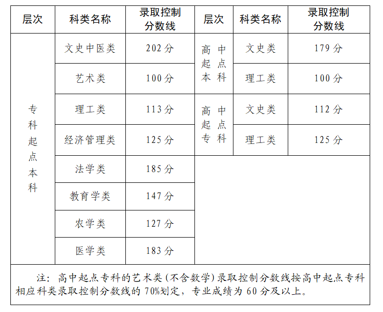 福建成人高考