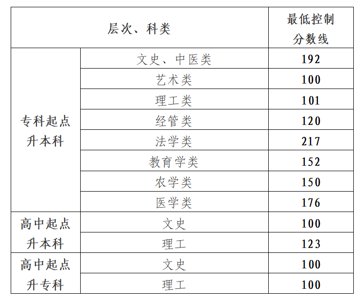 贵州成人高考分数线