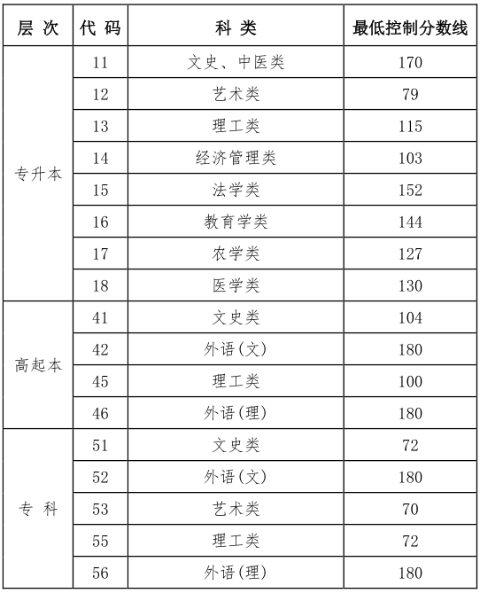 2024年黑龙江成人高考最低录取分数线