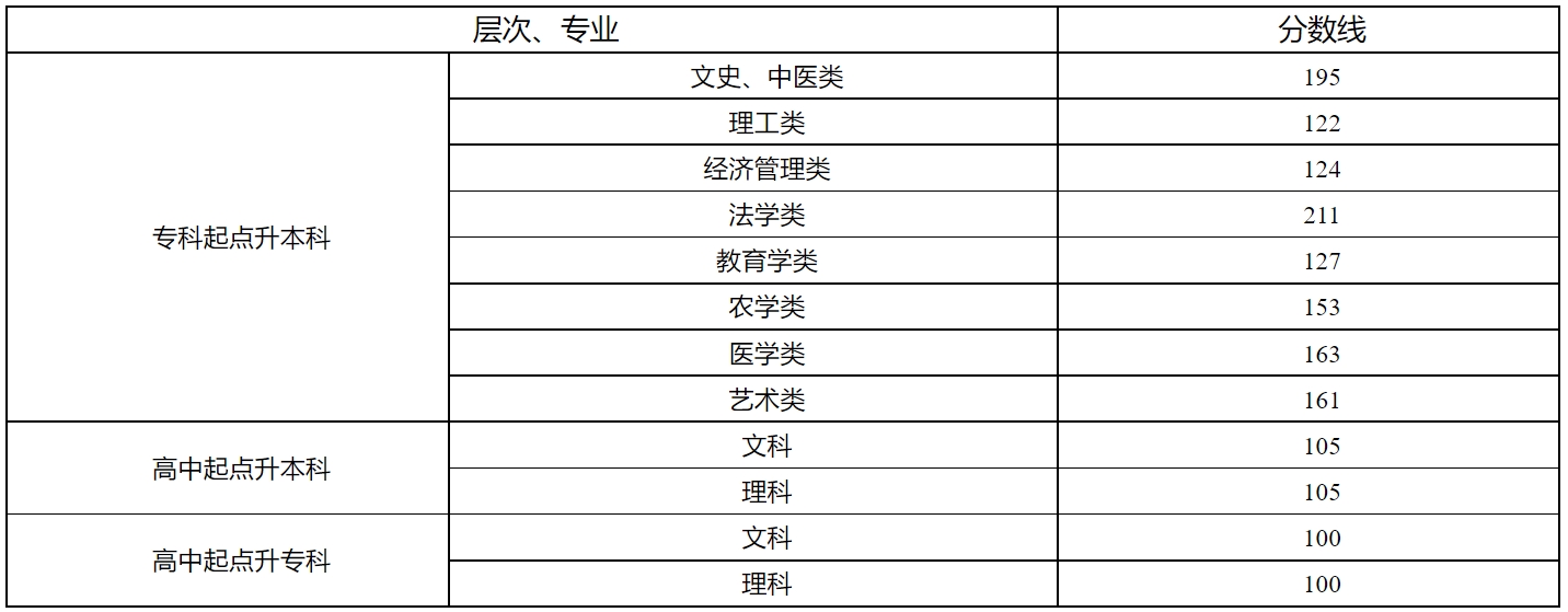 湖南成人高考