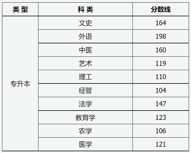 山西成人高考专升本