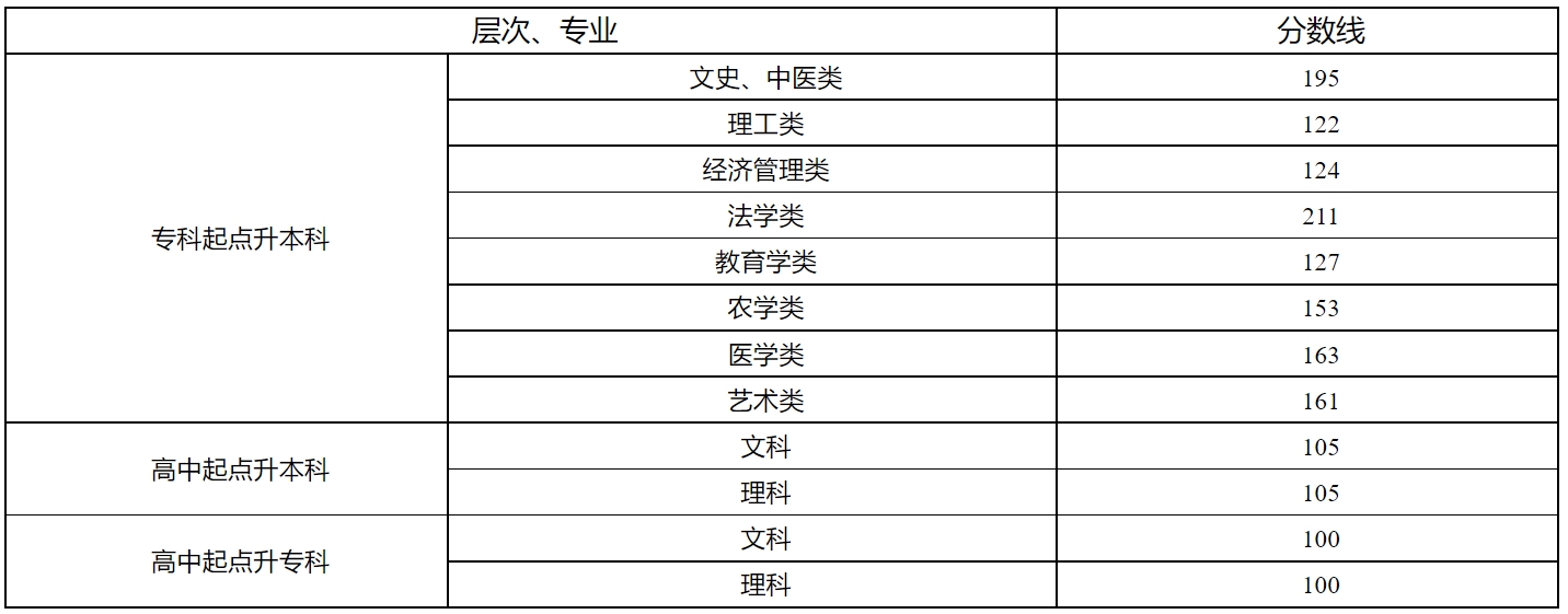 湖南成人高考分数线