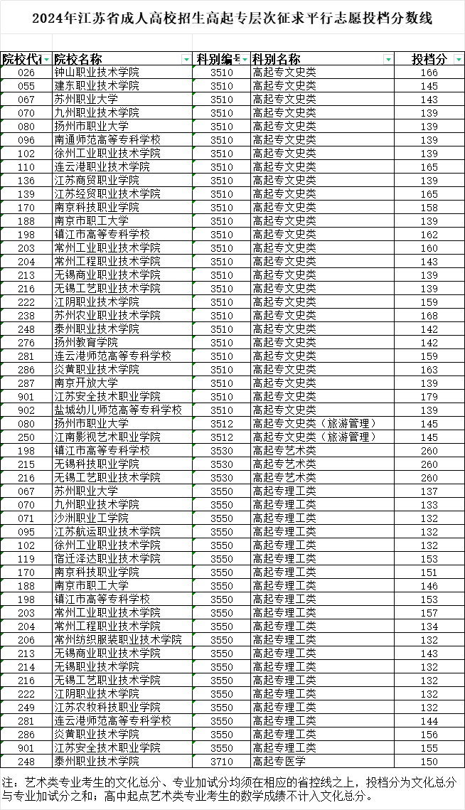 江苏成人高考