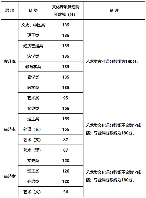 2023年陕西成人高考最低录取分数线