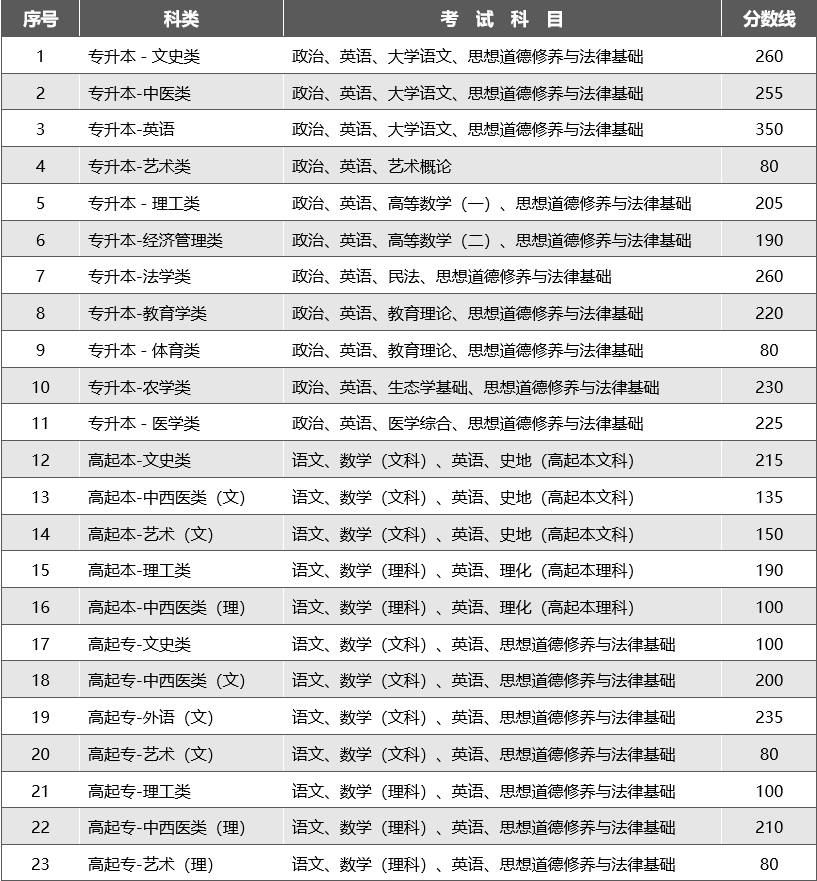 2023年云南成人高考录取分数线已公布