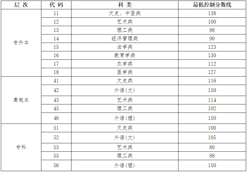  2023年黑龙江成人高考最低录取分数线